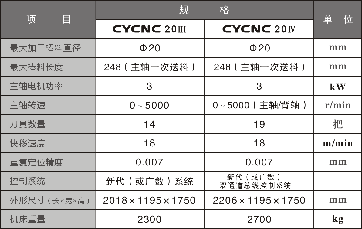 CYCNC20III-20IV机床参数表
