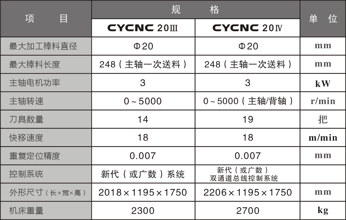CYCNC20III-20IV機(jī)床參數(shù)表